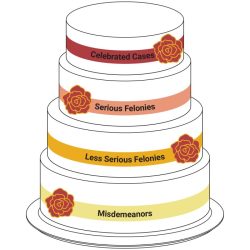 Wedding cake model of criminal justice examples