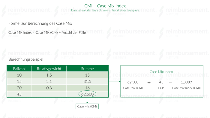 What is needed to determine a facility's cmi